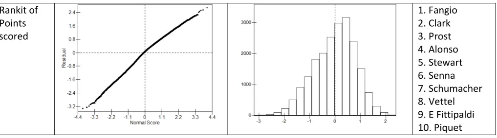 Table A2: Model results for 5 and 6 level model including a driver-year level and a race level (for a model with 500,000 iterations)