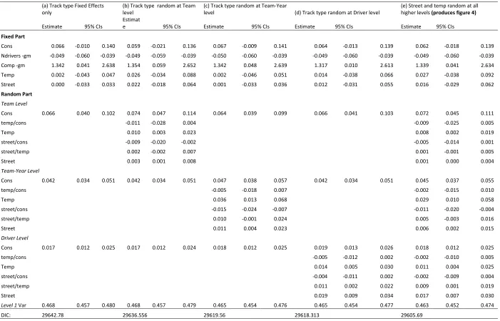 Table A6: Models with variance as a function of track type (permanent/temporary/street), 1979-2014 