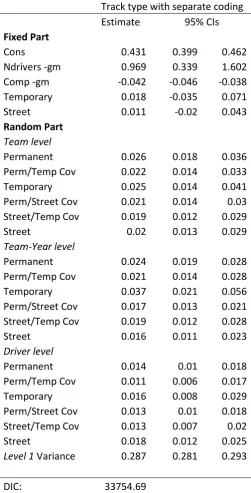 Table A8: Separately coded model with variance as a function of track type, 1950-2014 