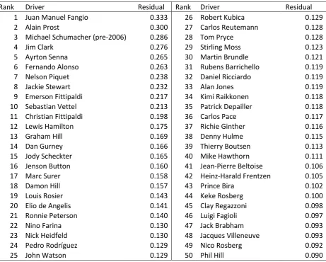 Table A9: Top 50 drivers based on the driver level residuals from model A1d (Michael Schumacher treated as two drivers, pre 2006 and post 2010) 