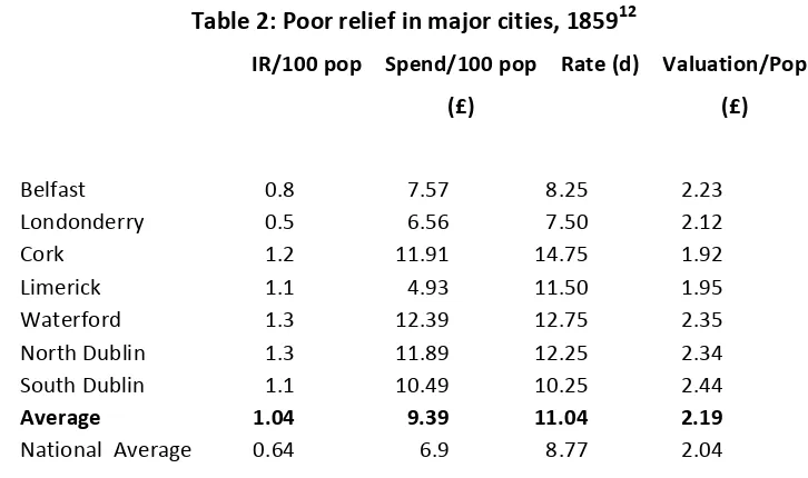 Table 2: Poor relief in major cities, 185912 