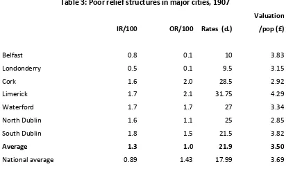 Table 3: Poor relief structures in major cities, 1907 