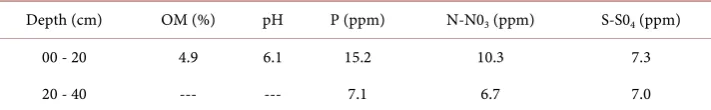 Table 1. Soil characteristics at the experimental site, Balcarce 2008/2009. 