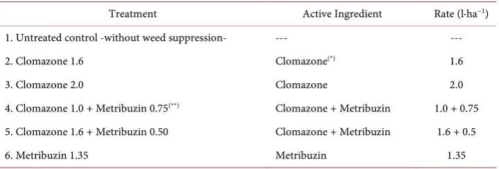 Table 2. Description of the herbicides treatments, Balcarce 2008/2009. 