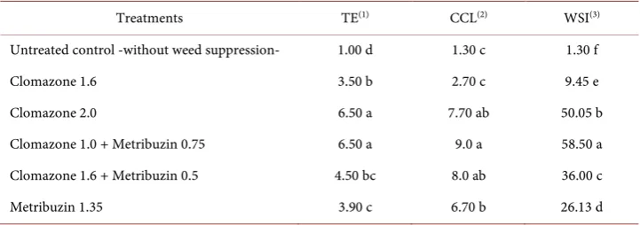 Table 3. Initial weed density at the experimental site, Balcarce 2008/2009. 