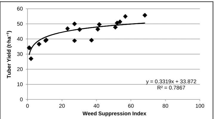 Figure 1. Relationship between Treatment Effectiveness (TE) and tuber yield.  60