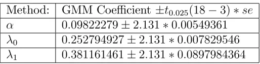 Table 2Method: