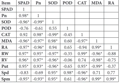 Table 5. The effects of salt and alkali treatments on polyamines in roots at anthesis.