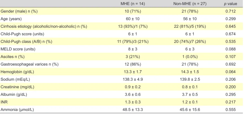 Table 2 - The characteristics of patients with and without minimal hepatic encephalopathy