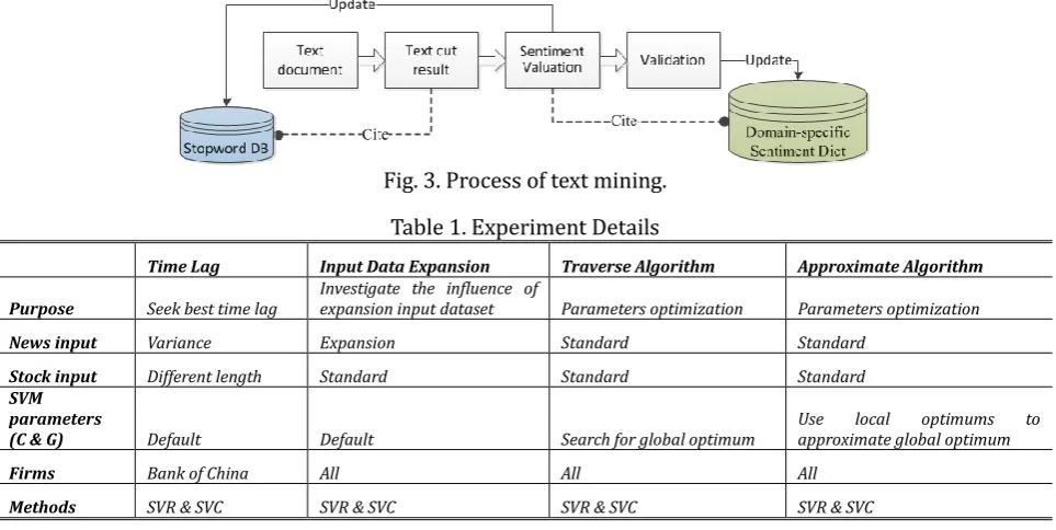 Fig. 3. Process of text mining. 