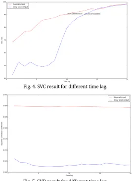 Fig. 4. SVC result for different time lag. 