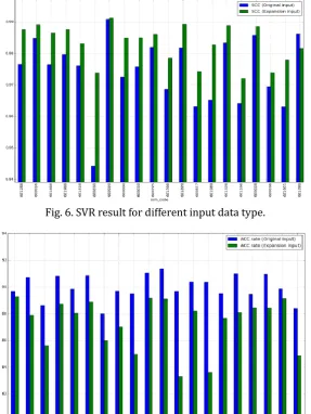 Fig. 7. SVC result for different input data type. 
