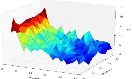 Fig. 9. Traverse algorithm best parameter plane (SVC). 