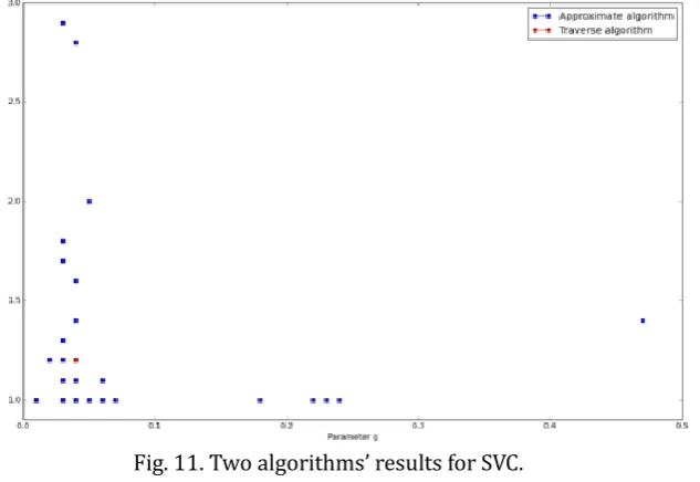 Fig. 11. Two algorithms’ results for SVC. 