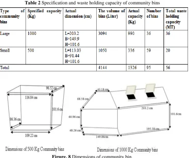 Figure.7  Location map of Community Bins and open dumps. 