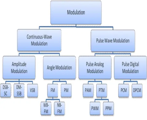Fig. 1 Hierarchy of Modulation Scheme [12] 