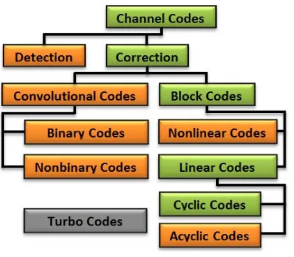 Fig. 6 Basic sorting of channel codes [13] 
