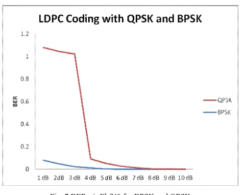Fig. 7 BER v/s Eb/N0 for BPSK and QPSK 