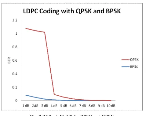 Fig. 7 BER v/s Eb/N0 for BPSK and QPSK 