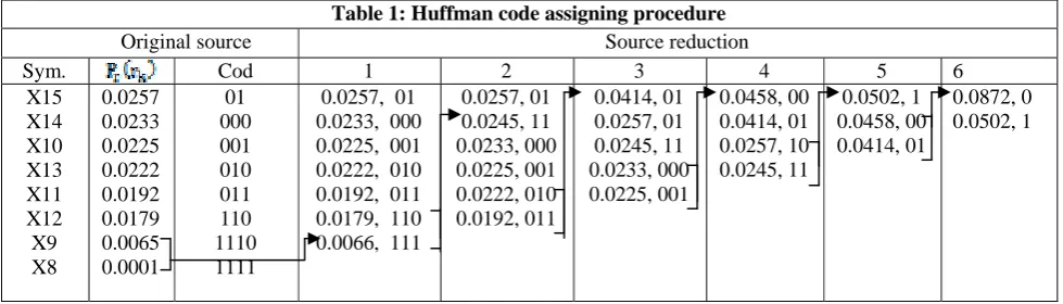 Table 1: Huffman code assigning procedure Source reduction 