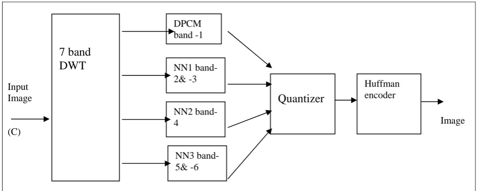 Figure 1: Block diagram of implementation of wavelet transform, DPCM, neural network for image compression