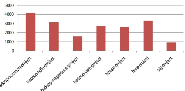 Fig. 1 : Total SVN Count (project-wise) Considered for the Project  