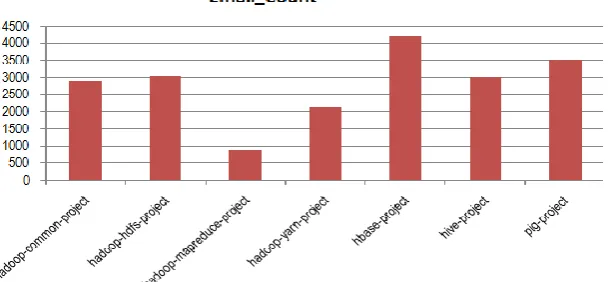 Fig. 2: Total JiraCount (project-wise) Considered for the Project 