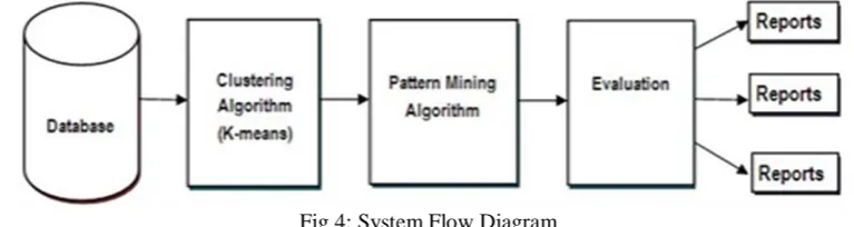 Fig 4: System Flow Diagram  