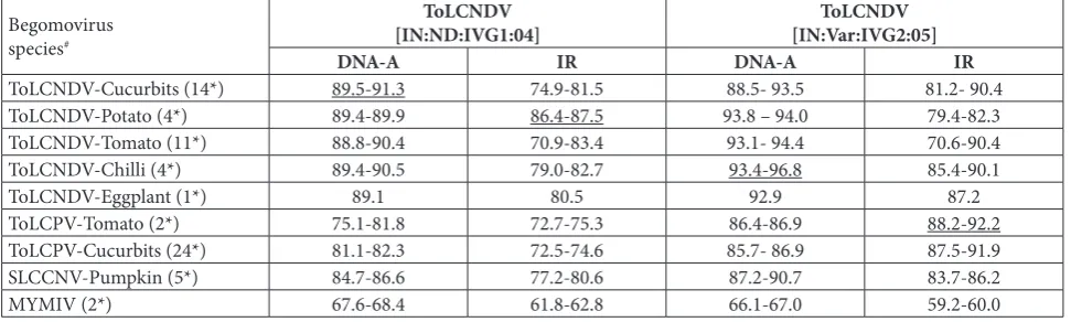 Table 1b. Percentage of amino acid sequence identities of encoded genes of DNA-A from the ToLCNDV isolated from ivy gourd and genes of closely related begomoviruses selected in the databases.