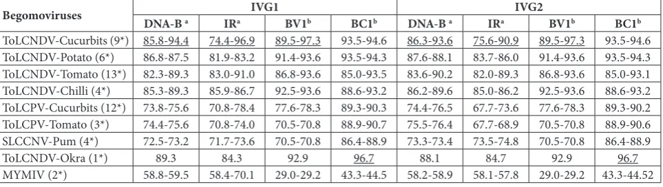 Table 2. Percentages of nucleotide identities between the genomic component (DNA-B) and amino acid sequence identities of encoded genes from the ToLCNDV infecting ivy gourd with the components and genes of selected begomoviruses available in the databases.