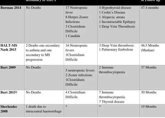 Table 5: This table shows the common side effects reported in each of the main AHCT studies post transplant