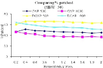 Fig. 2. Percentage of served requests for different  request-rates and different server bandwidth