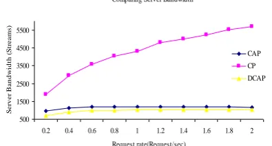 Fig. 4. Showing percentage of patched requests for different request rates (request/sec) with high server bandwidth and different number of clients