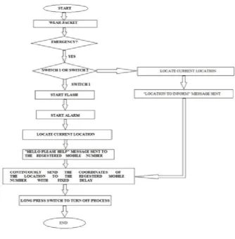 Fig-9: Flow Chart (i) Wear the safety jacket. 