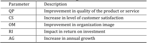 Table 2. Parameters for Organization Performance 