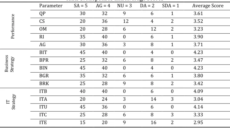 Table 5. Responses and Average Scores 