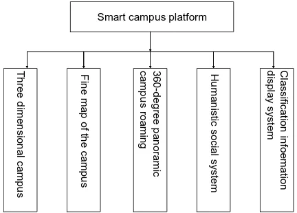 Fig. 1. Intelligent campus function module structure. 