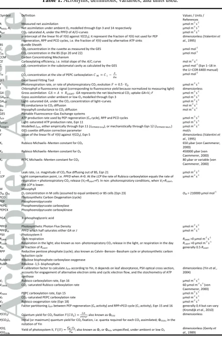 Table 1. Acronyms, definitions, variables, and units used. 