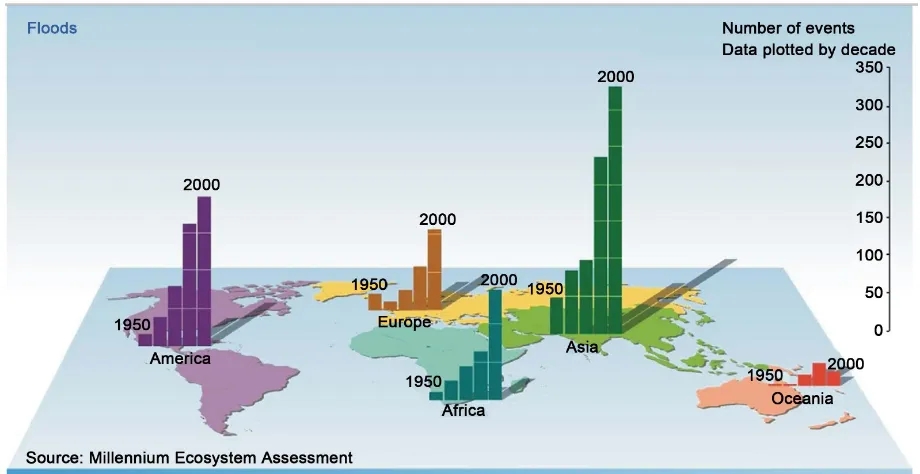 Figure 5. Number of flood events by continent and decade since 1950. 