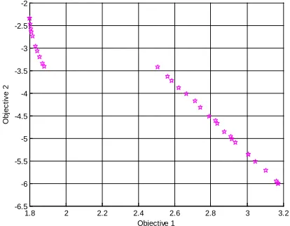 Fig. 10 Pareto Frontal Solution  