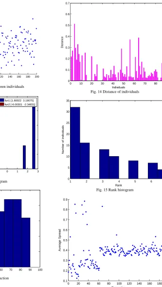 Fig. 11 Average distance between individuals  