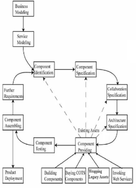 Fig. 2: Stojanovic Process Model 