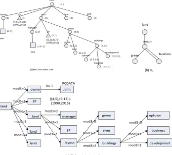 Fig. 1. Examples of extended Dewey code. 