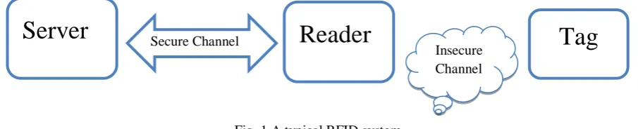 Fig. 1 A typical RFID system  