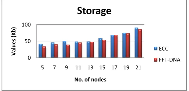 Figure 3.Graph showing Storage comparison of existing ECC and improve proposed technique FFT-DNA   