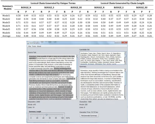 Table 5. Evaluation Results of Summarization System using Proposed Lexical Chain Analysis Algorithm 