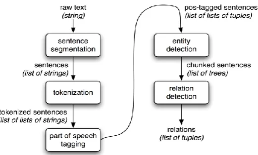 Fig. 1. Simple pipeline architecture for an information extraction system [11]. 