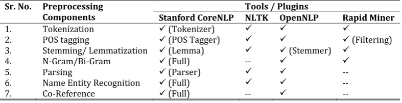 Table 1. Tools/ Plugins for Different Preprocessing Tasks  