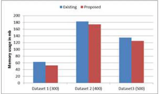 Fig. 5: Comparison based on memory usage 