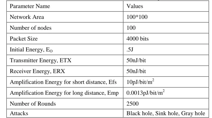 Table 1: Simulation Parameters of alive node with Balanced LEACH protocol and various attacks 